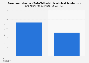 UAE: RevPAR hotels by emirate 2024 | Statista