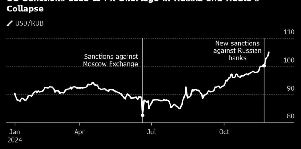 US Sanctions Hit Ruble as Russia’s FX Sources Are Drying Up