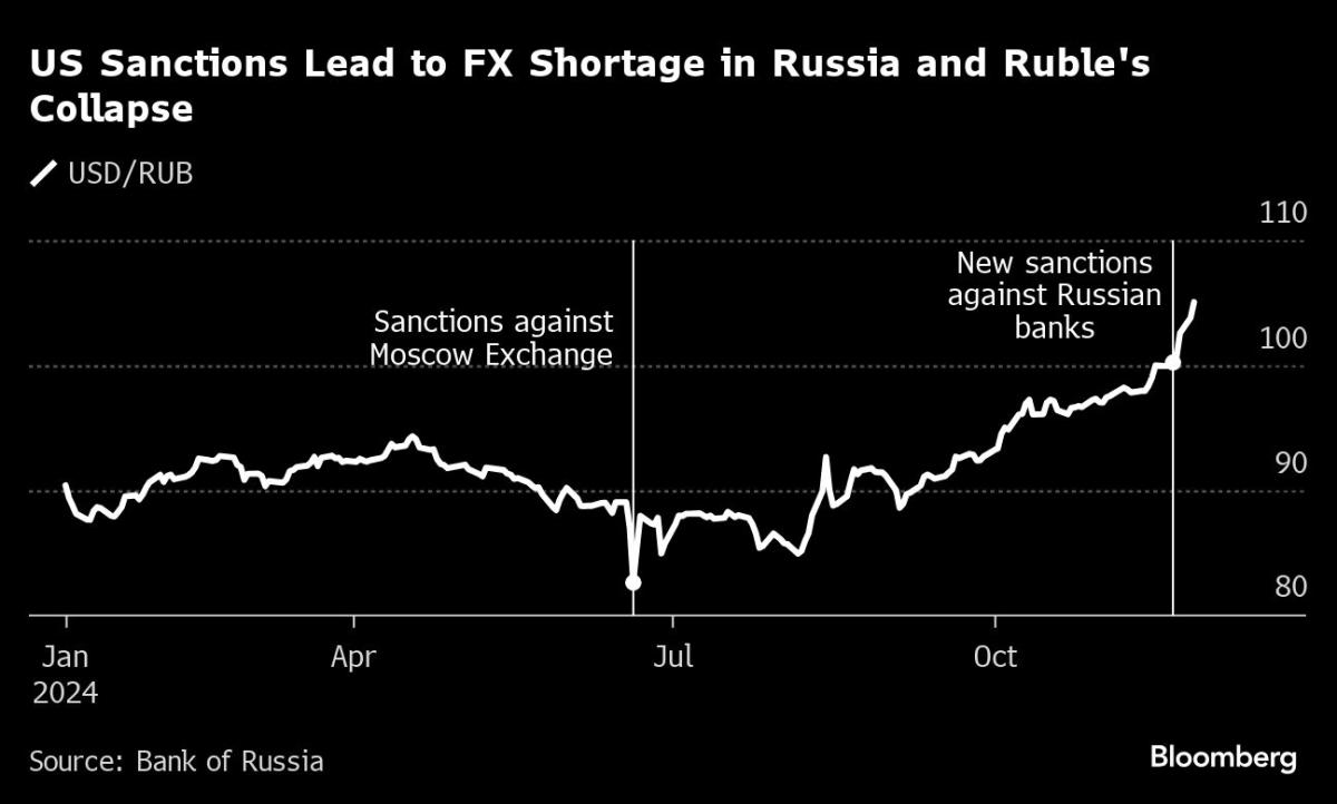 US Sanctions Hit Ruble as Russia’s FX Sources Are Drying Up