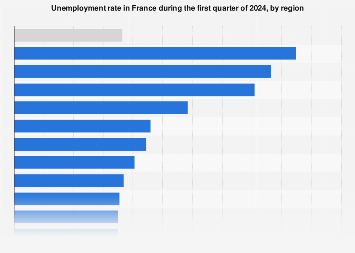 Unemployment rate by region in France 2024 | Statista