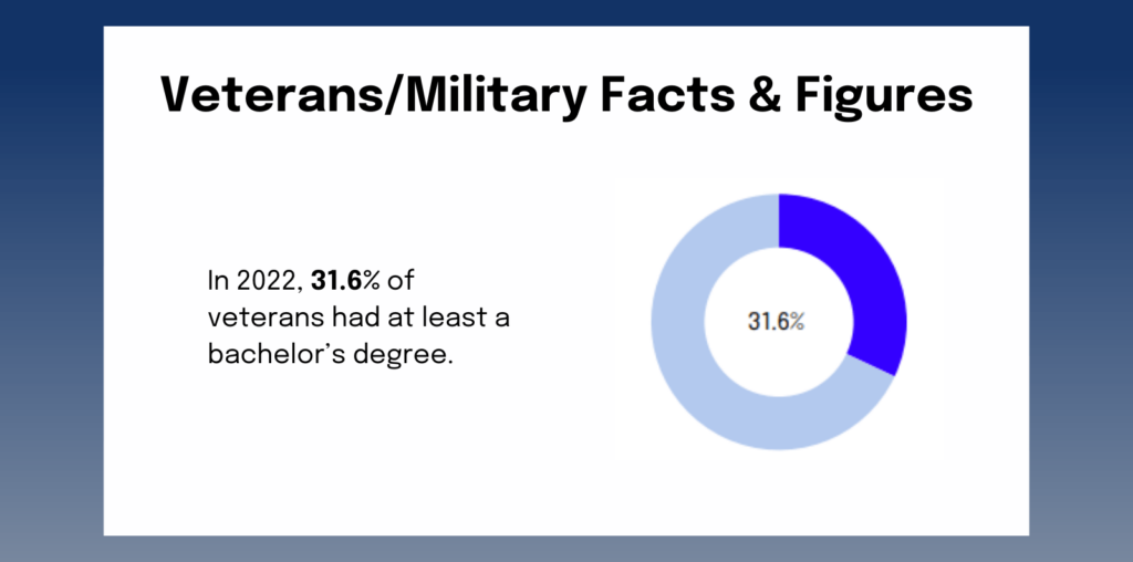 Veteran Population Facts and Figures 2024