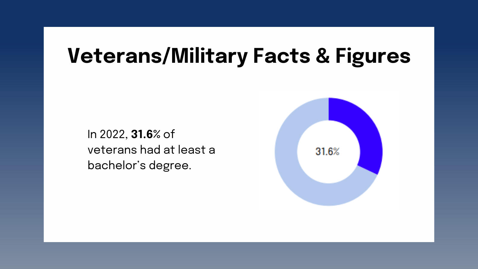 Veteran Population Facts and Figures – Fair360