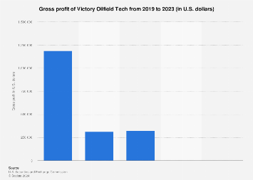 Victory Oilfield Tech gross profit 2023 | Statista