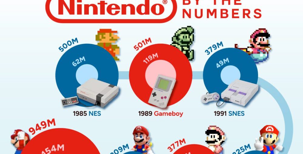 Visualized: Nintendo Console and Game Sales Through The Years