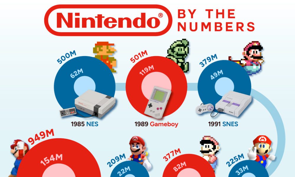 Visualized: Nintendo Console and Game Sales Through The Years