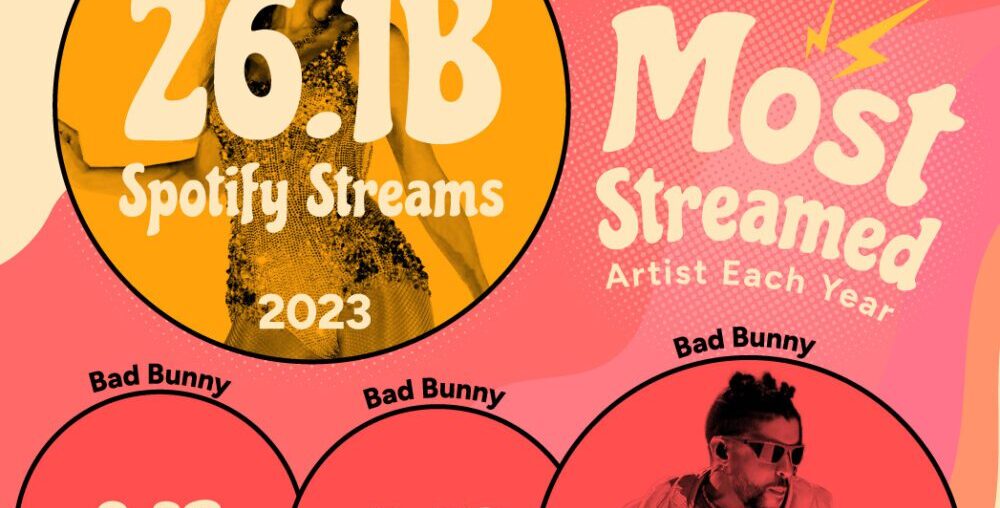 Visualized: The Most Streamed Artist on Spotify (2014-2023)