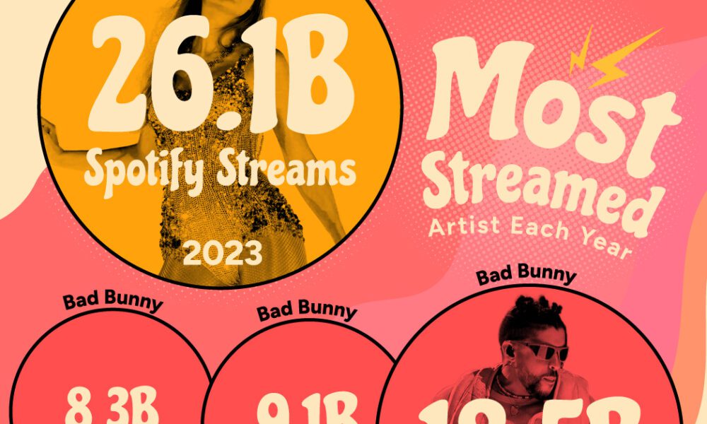 Visualized: The Most Streamed Artist on Spotify (2014-2023)