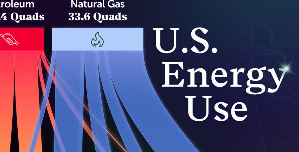 Visualized: U.S. Energy Use, by Source and Sector