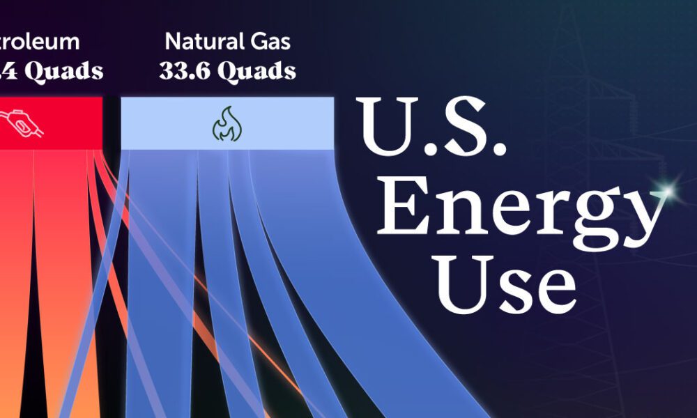 Visualized: U.S. Energy Use, by Source and Sector