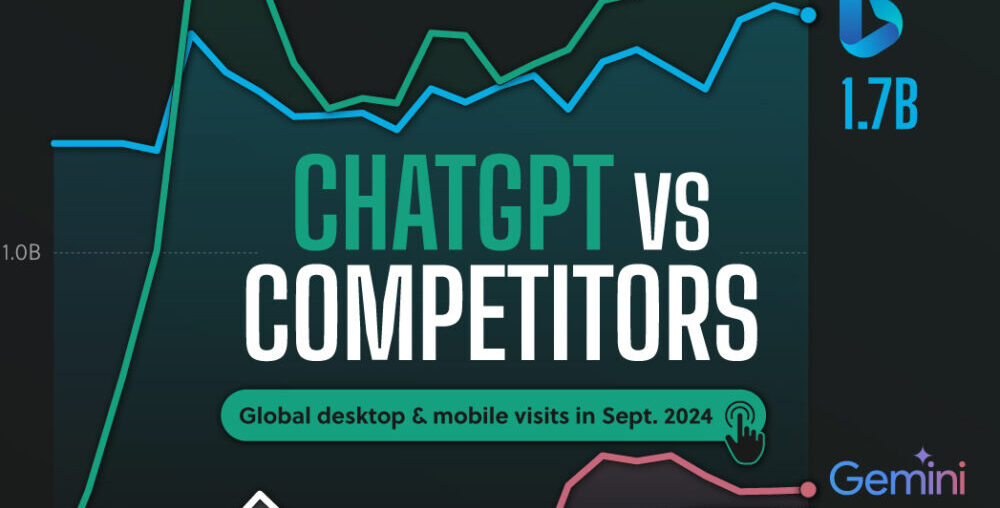 Line chart showing ChatGPT growth compared to competitors.