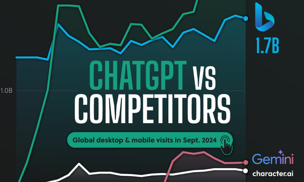 Visualizing ChatGPT’s Rising Dominance