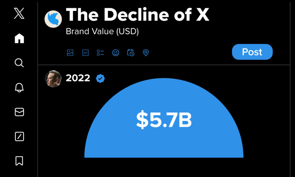 Visualizing the Decline in Brand Value of X (Formerly Twitter)