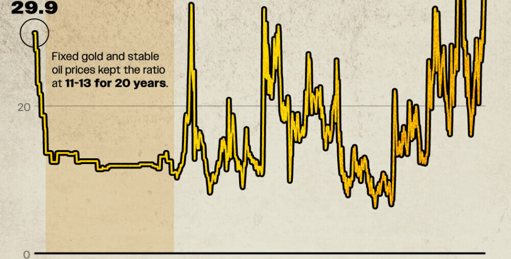 This graphic shows the gold-to-oil ratio since 1946.