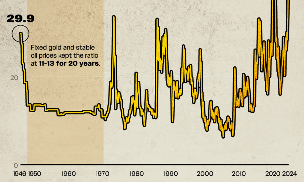 Visualizing the Gold-to-Oil Ratio (1946-2024)