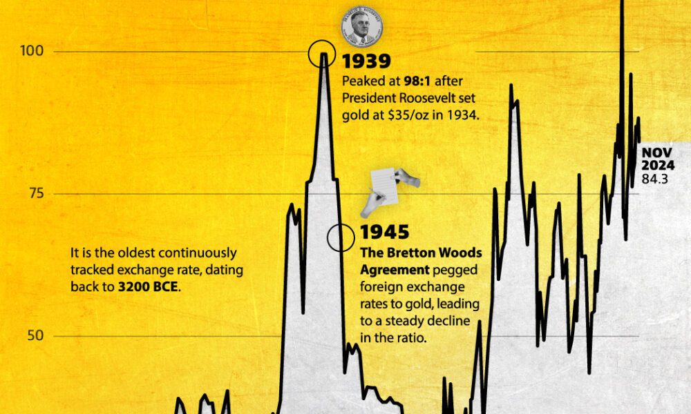 Visualizing the Gold-to-Silver Ratio Since 1869