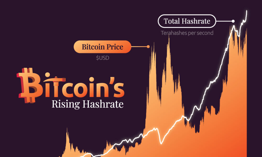 Visualizing the Rise of Bitcoin’s Hashrate