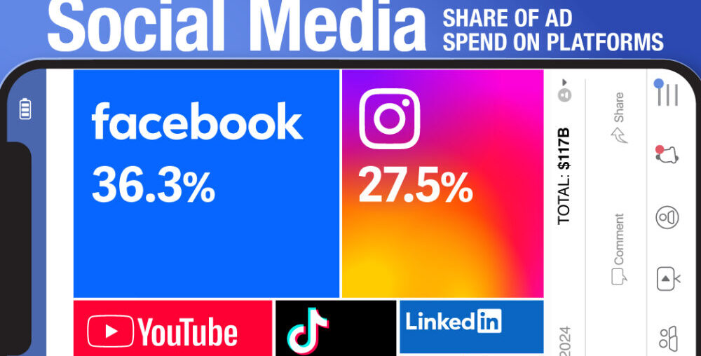 This treemap shows the top social platform by ad spend.