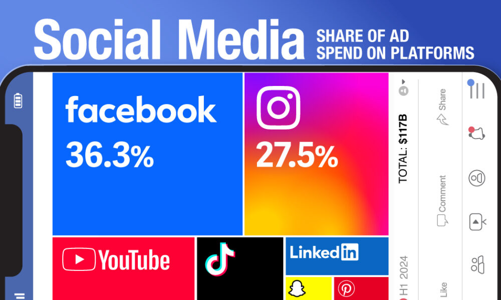 Visualizing the Social Media Giants Dominating Ad Spend