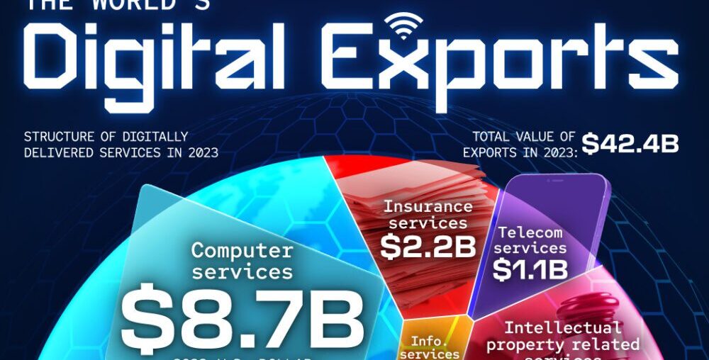 This voroboi graphic shows digital trade exports around the world in 2023.