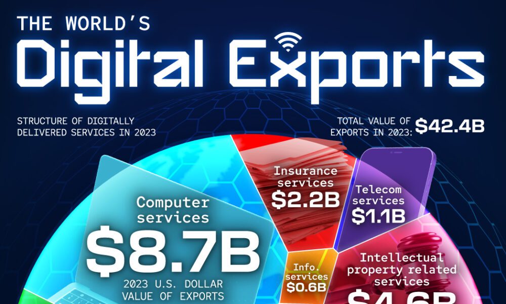 Visualizing the World’s Digital Trade Exports