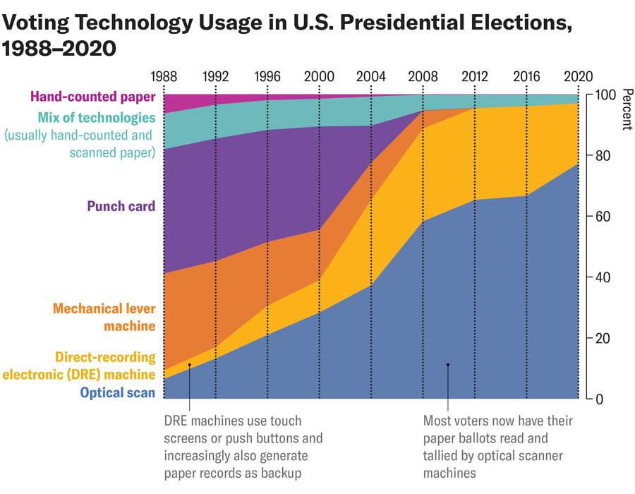 Voting Has Never Been More Secure Than It Is Right Now