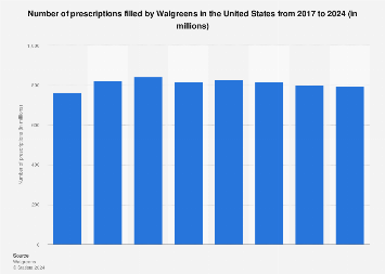 Walgreens: number of prescriptions in the U.S. 2017-2024 | Statista