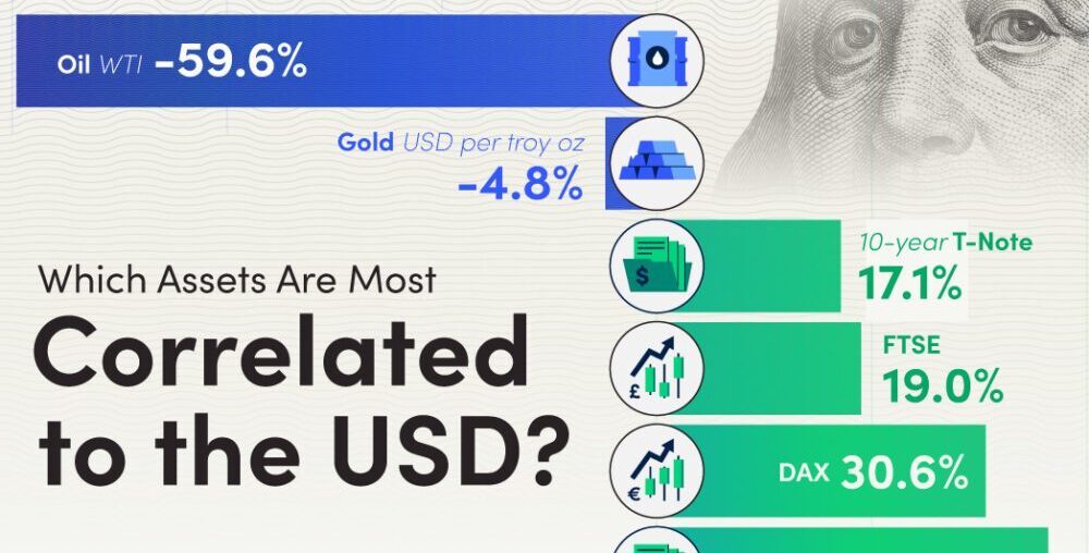 Which Assets Are Most Correlated to the USD?