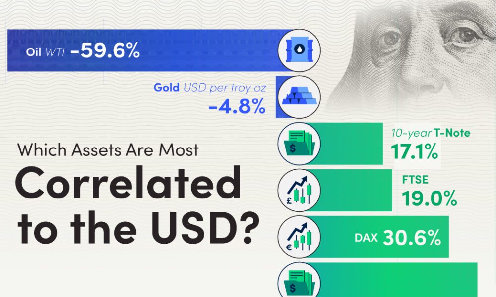 Which Assets Are Most Correlated to the USD?