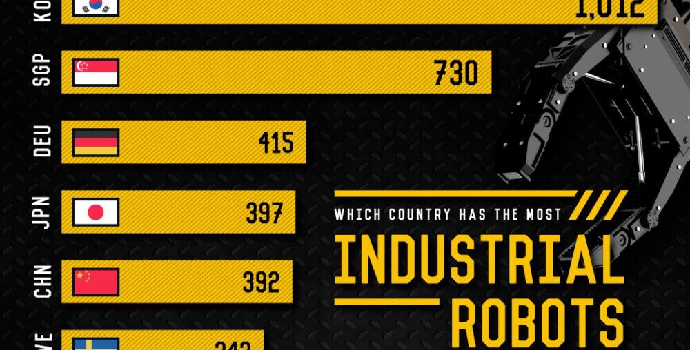 A cropped version of a bar chart that shows the countries that have the most industrial robots