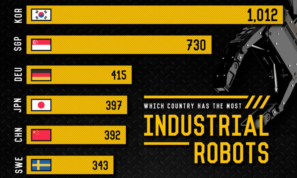 Which Countries Have the Most Industrial Robots?