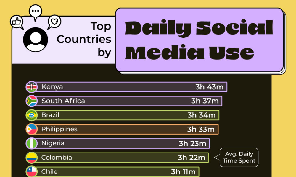 Who Spends the Most Time on Social Media?