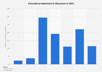 Wisconsin: educational attainment of population 2023 | Statista