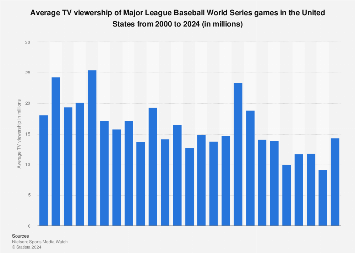 World Series average TV viewership U.S. 2024 | Statista