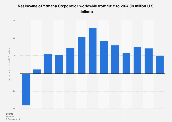 Yamaha Corporation: net income 2024 | Statista