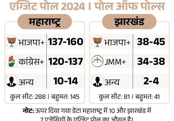 एग्जिट पोल:  महाराष्ट्र के 10 में से 6 पोल में भाजपा गठबंधन की सरकार, झारखंड के 7 में से 5 पोल में भाजपा को बहुमत