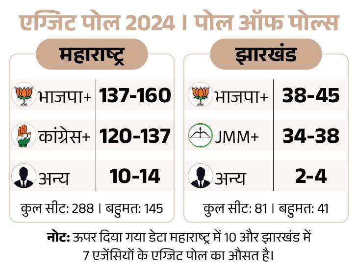 एग्जिट पोल:  महाराष्ट्र के 10 में से 6 पोल में भाजपा गठबंधन की सरकार, झारखंड के 7 में से 5 पोल में भाजपा को बहुमत