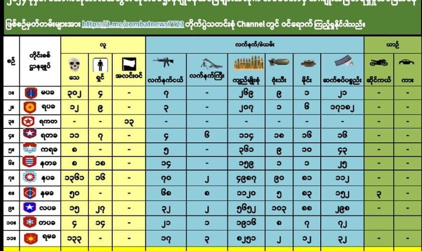 အောက်တိုဘာလအတွင်း ရန်သူထံမှ အကျိုးအမြတ်ရရှိမှုစာရင်း – PCT NEWS HOMEPAGE