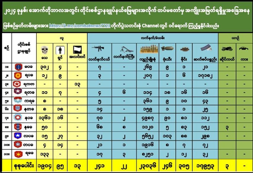 အောက်တိုဘာလအတွင်း ရန်သူထံမှ အကျိုးအမြတ်ရရှိမှုစာရင်း – PCT NEWS HOMEPAGE