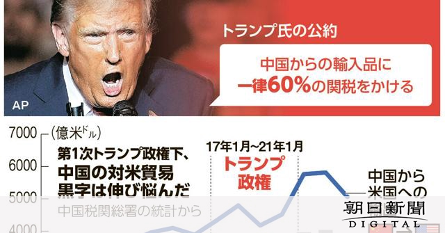 トランプ氏、中国製品に関税60%を強行？ 米国もただでは済まない：朝日新聞デジタル