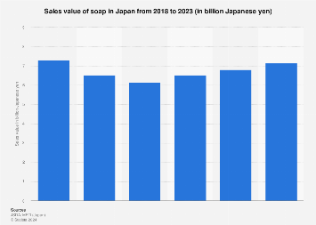 Japan: soap sales value 2023 | Statista